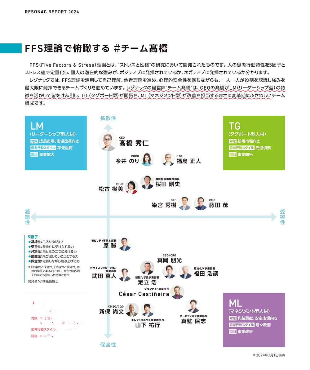 レゾナックのウェブサイトには、経営チームのFFS理論に基づくポジションマップが、理論の説明も合わせて掲載されている。レゾナックが変革志向のマネジメントを行うのに向いたチーム構成であることが分かる