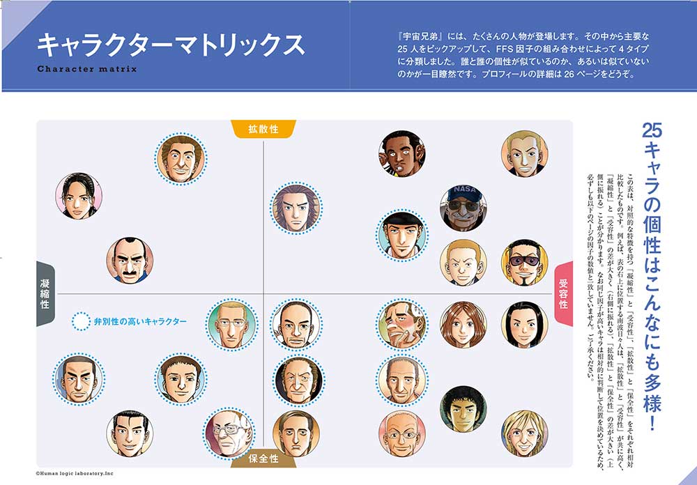 『宇宙兄弟とFFS理論が教えてくれる』シリーズでは、作者の小山宙哉さんの了解を得て『宇宙兄弟』のキャラクターをFFS理論で分析し、それぞれの考え方のクセ（＝どの因子が高いと思われるか）をマッピングして収録している。登場人物たちが多彩な考え方を持っていることが分かり、小山さんのキャラクターのリアルさが伺える。（小山宙哉氏『宇宙兄弟』©Chuya Koyama／Kodansha）※書籍には自己診断シートが付いています