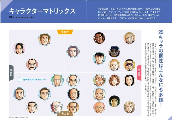 『宇宙兄弟とFFS理論が教えてくれる』シリーズでは、作者の小山宙哉さんの了解を得て『宇宙兄弟』のキャラクターをFFS理論で分析し、それぞれの考え方のクセ(=どの因子が高いと思われるか)をマッピングして収録している。登場人物たちが多彩な考え方を持っていることが分かり、小山さんのキャラクターのリアルさが伺える。(小山宙哉氏『宇宙兄弟』©Chuya Koyama/Kodansha)※書籍には自己診断シートが付いています