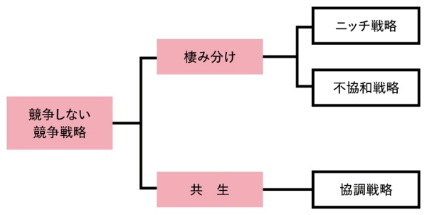 図表1 「競争しない競争戦略」の分類