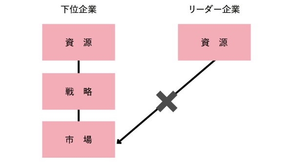 図表2　「ニッチ戦略」の図式