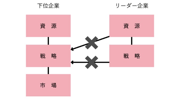 図表3 「不協和戦略」の図式
