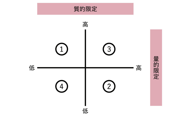 図表1　「ニッチ戦略」の分類