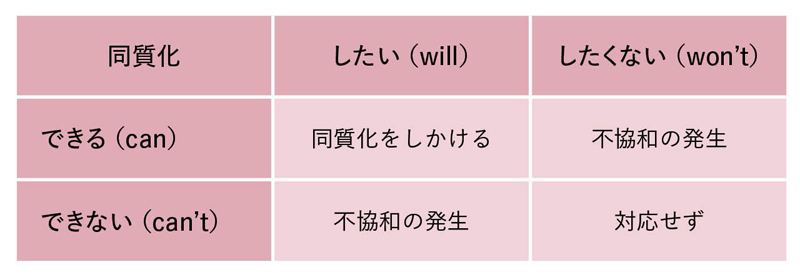 図表1 同質化に関する4つの状況