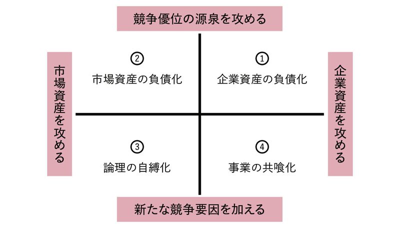 図表3 「不協和戦略」の4類型