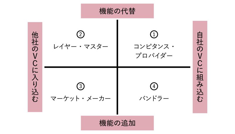 図表1 「協調戦略」の4類型