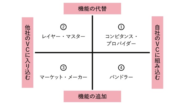 図表1　「協調戦略」の4類型
