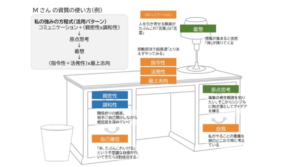 図1 資質を机のイラストに置いた例
