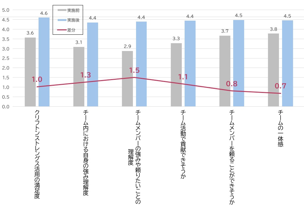 図2　チーム・ワークショップ実施前後の意識の変化
