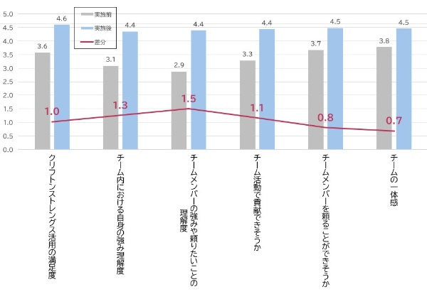 図2 チーム・ワークショップ実施前後の意識の変化