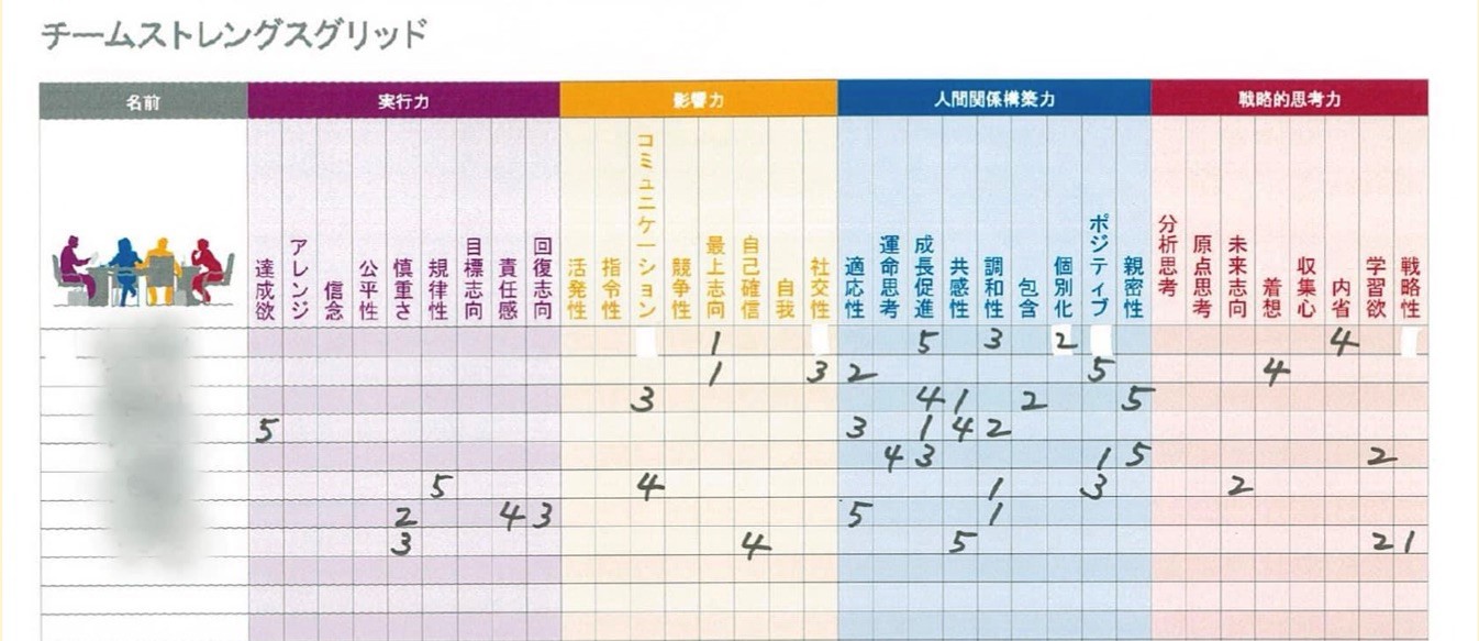 教員8人の資質の分布。数字は資質のトップ5を表す。仕事の特徴からか「人間関係構築力」に資質が集まっている