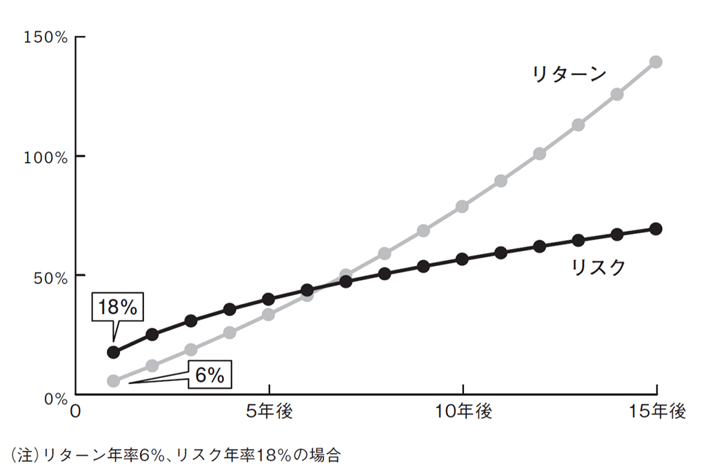 『井出真吾の投資相談室 63のQ&Aでわかる安心運用』(日本経済新聞出版)28ページ 『井出真吾の投資相談室 63のQ&Aでわかる安心運用』(日本経済新聞出版)28ページ