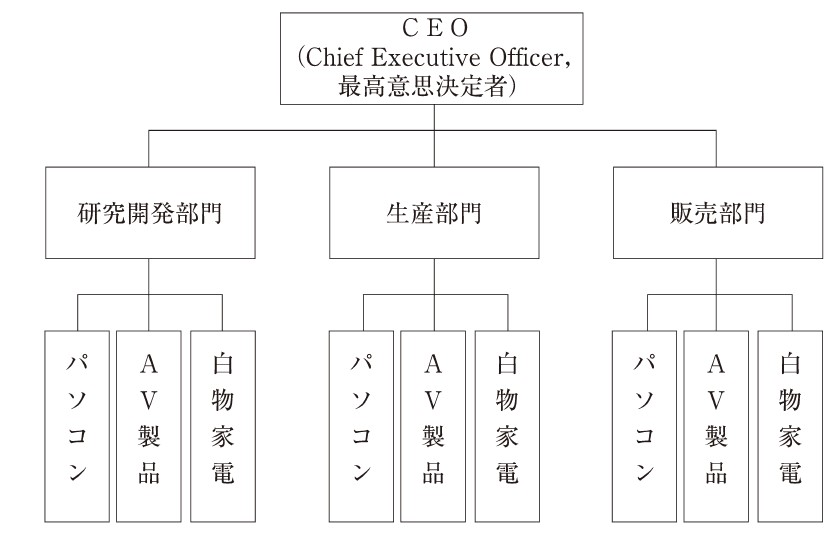 組織の基本型は機能別、事業部制、その中間のマトリクス | 日経BOOKプラス