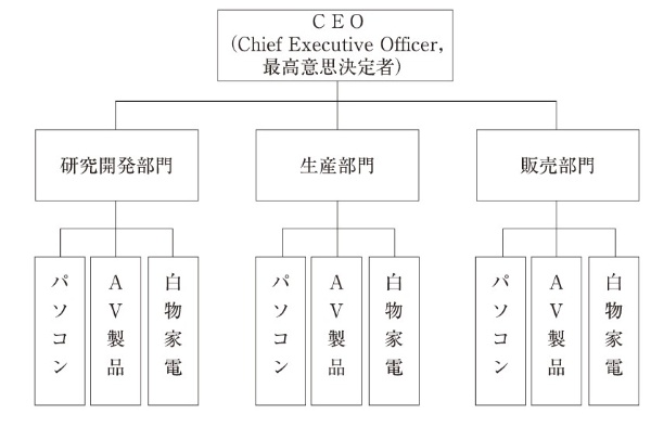 図1 機能別組織