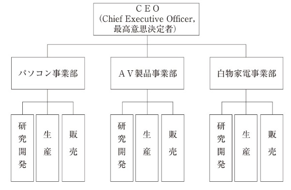 図2 事業部制組織