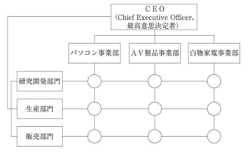 組織の基本型は機能別、事業部制、その中間のマトリクス | 日経