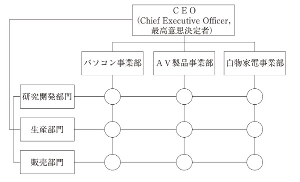 図3 マトリクス組織