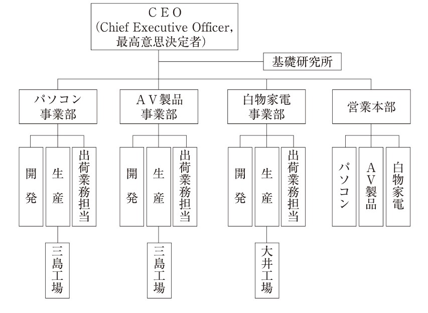 図1　一部事業部制の典型例