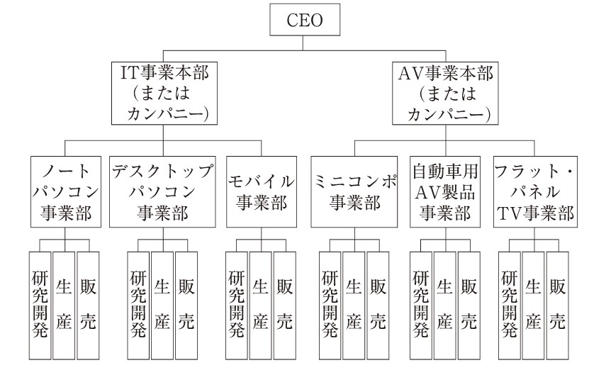 組織の中間形態──一部事業部制、事業本部制、カンパニー制 | 日経 