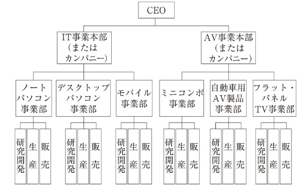 図2 事業本部・カンパニー制