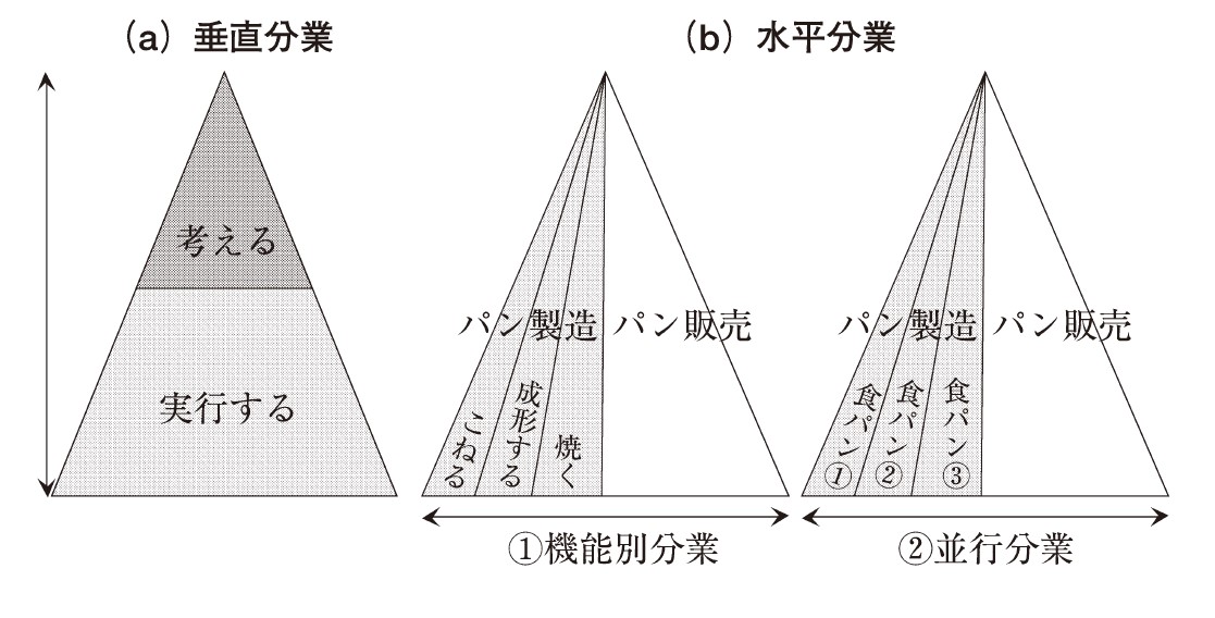 図1 垂直分業と水平分業