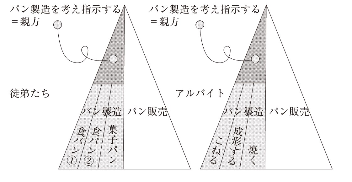 図2　多様な分業の組み合わせ