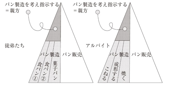 図2 多様な分業の組み合わせ