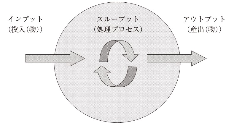 図1　インプット・スループット・アウトプット
