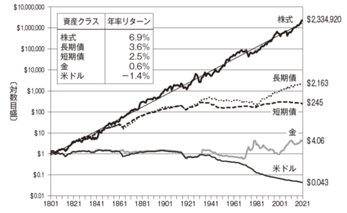 株式はこれまでもこれからも最良の投資対象である | 日経BOOKプラス