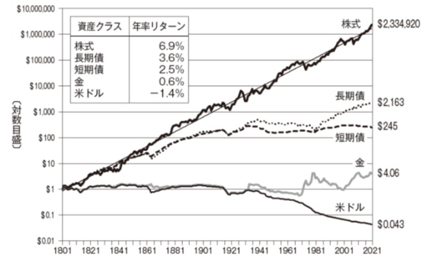 図 1-1 株式と債券の実質トータルリターン指数(1802〜2021年)