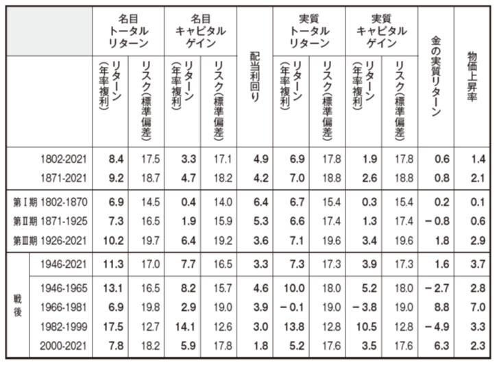 表1-1　株式の期間ごとの年率リターン（単位：％）