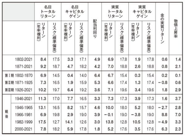 表1-1 株式の期間ごとの年率リターン(単位:%)