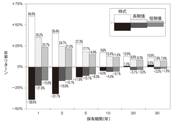 図2-1 保有期間別の実質リターンの最大値と最小値(1802〜2021年)