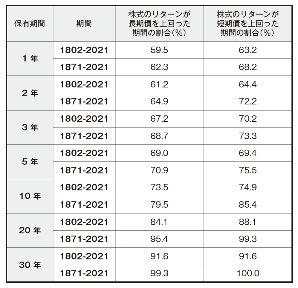表2-1　株式のリターンが長期債・短期債を上回った期間の割合（保有期間別）