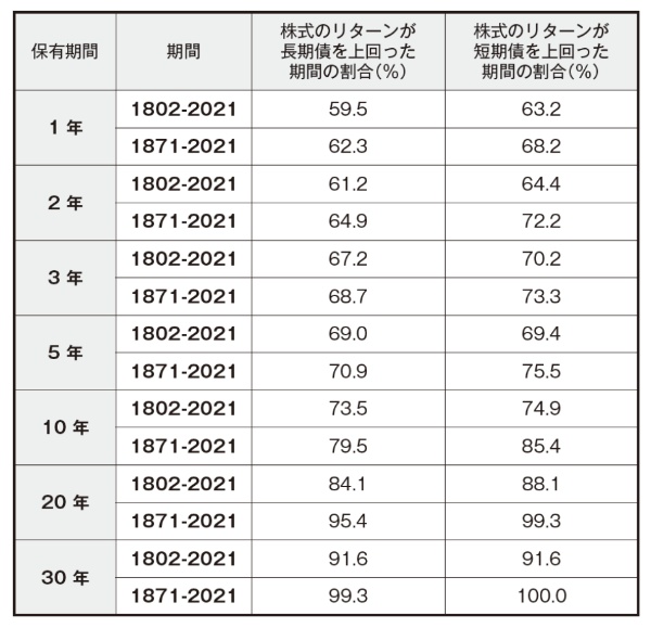 表2-1 株式のリターンが長期債・短期債を上回った期間の割合(保有期間別)