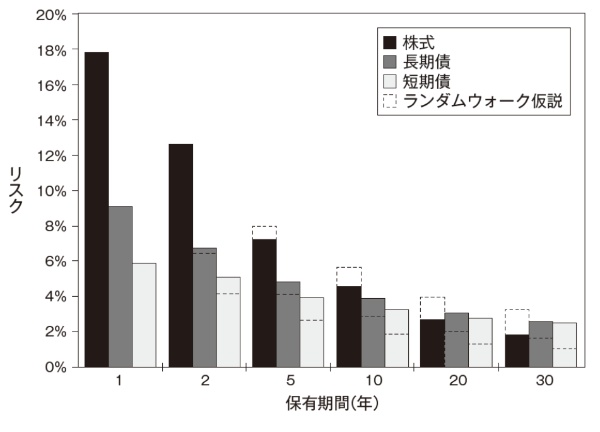 図2-2 保有期間別の平均実質リターンの標準偏差(1802~2021年)──歴史的なリスクとランダムウォーク仮説に基づくリスクとの比較