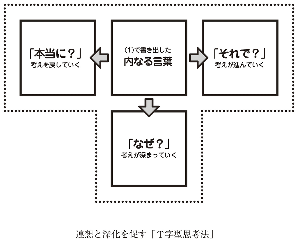 （出所）『「言葉にできる」は武器になる。』（日本経済新聞出版）