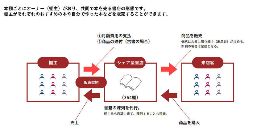 シェア型書店とは