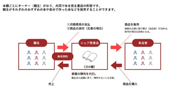 シェア型書店とは