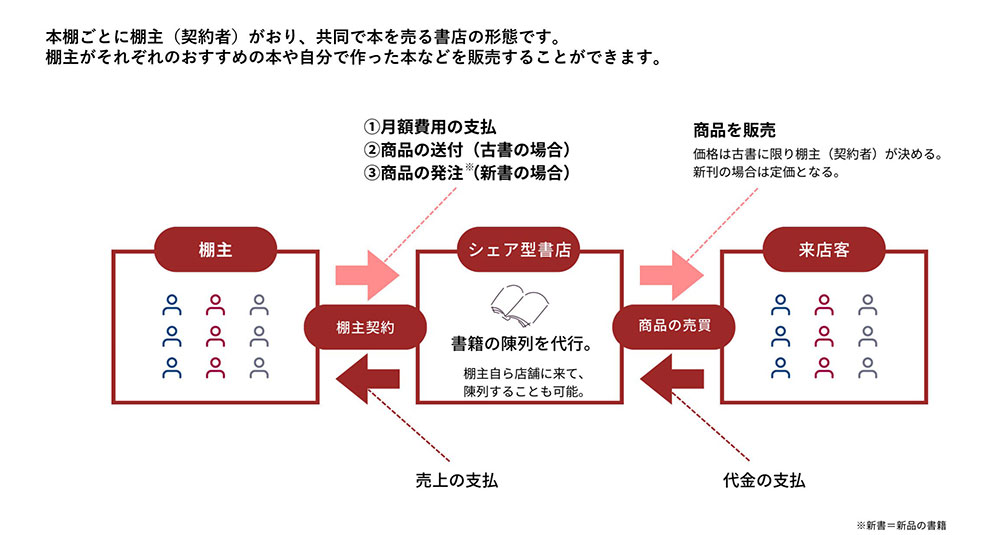シェア型書店とは