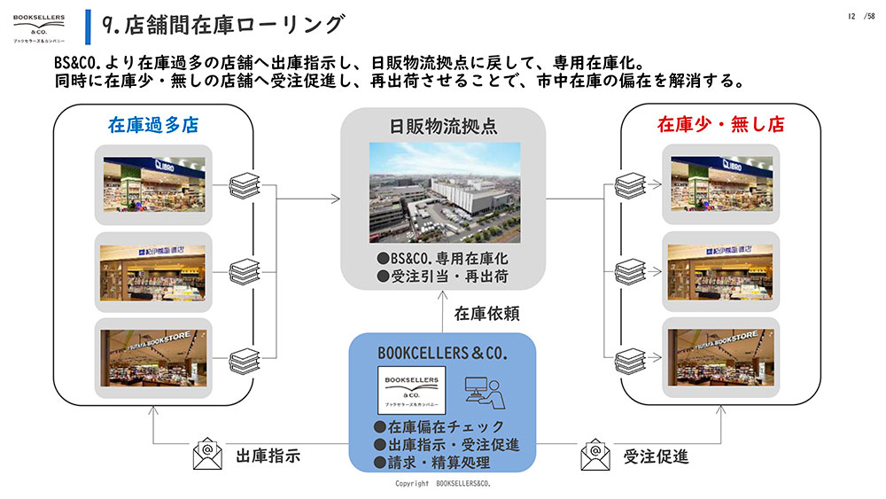 書店の利益率を10％改善する「小売業なら当たり前」の仕組み | 日経