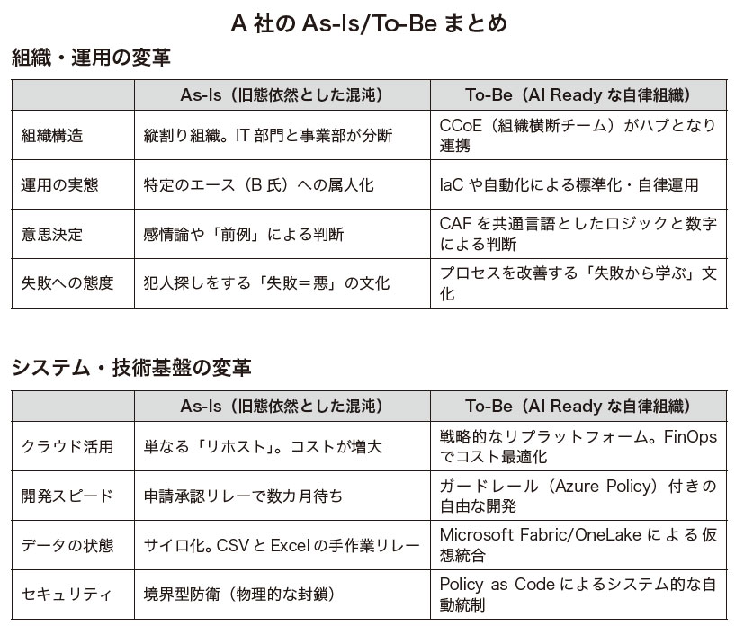A社のAs-Is/To-Beまとめ