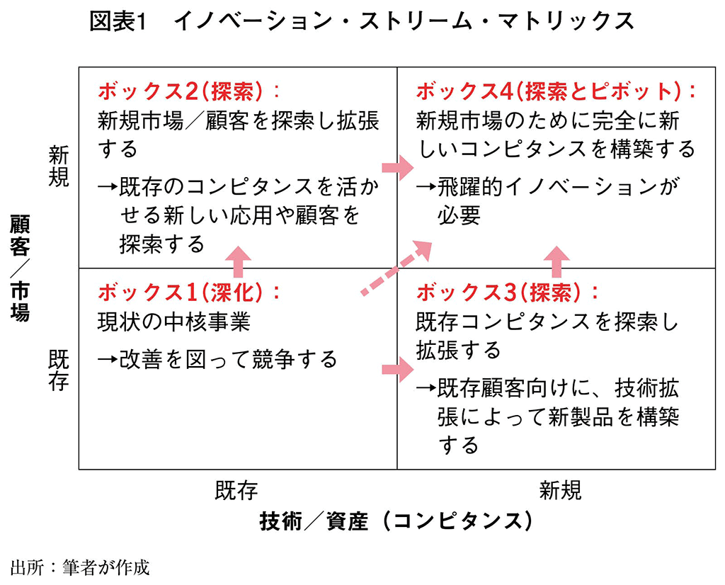 図表1　イノベーション・ストリーム・マトリックス