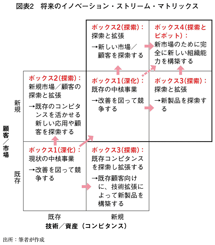 図表2　将来のイノベーション・ストリーム・マトリックス