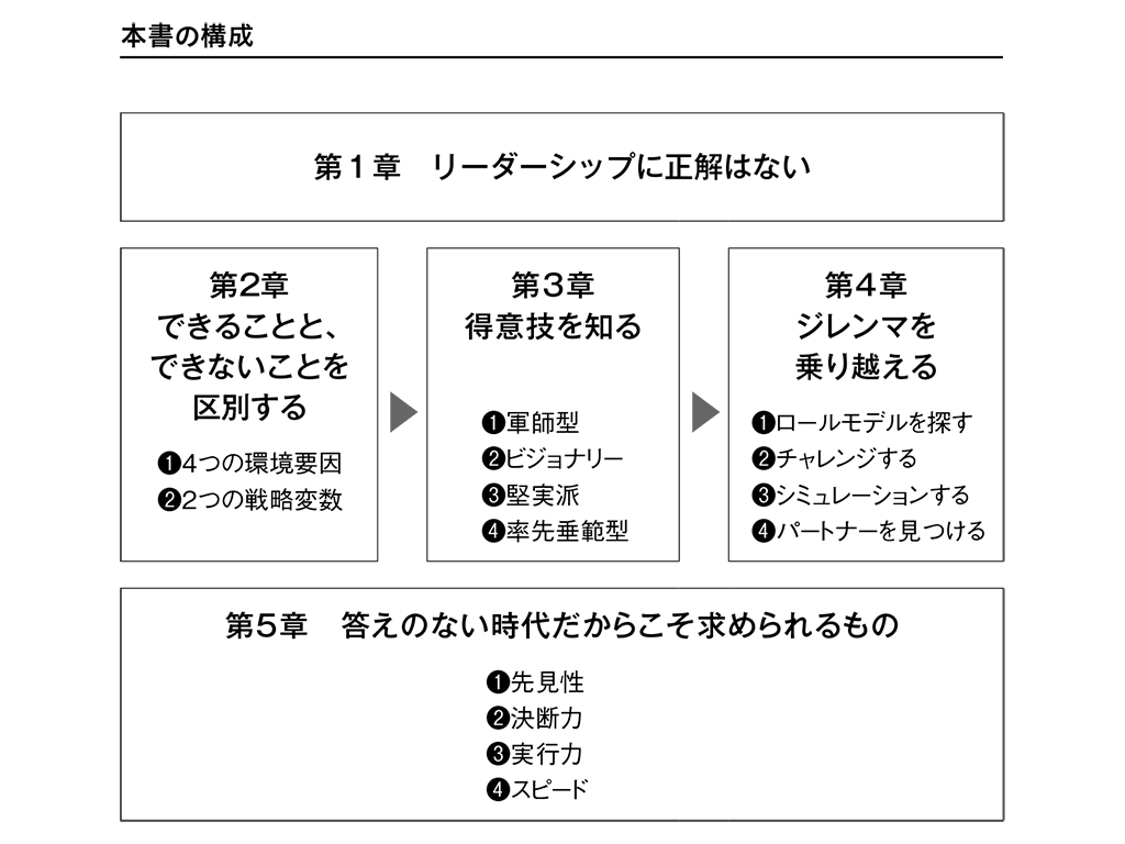 はじめに：『リーダーの戦い方 最強の経営者は「自分解」で勝負する ...