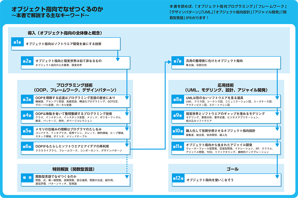 はじめに：『オブジェクト指向でなぜつくるのか 第3版 知っておきたい