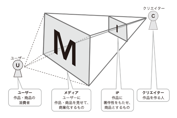 図表0-1 エンタメ産業の構造 出典)著者作成 図表0-1 エンタメ産業の構造 出典)著者作成