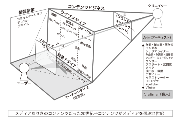 図表0-2 エンタメ産業への参加者と構成要素 出典)著者作成 図表0-2 エンタメ産業への参加者と構成要素 出典)著者作成