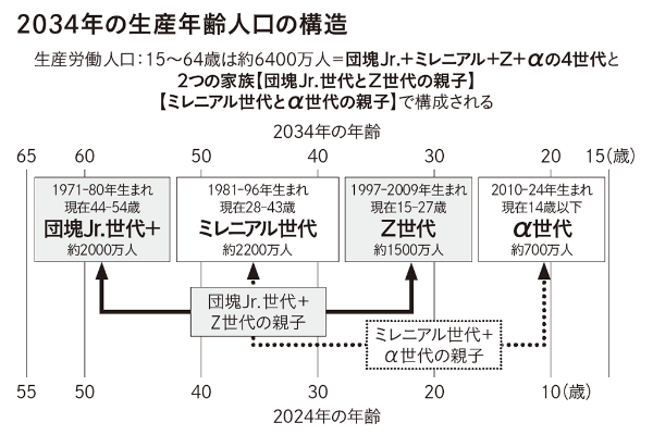 2034年の生産年齢人口の構造/※団塊Jr.世代は、1971-74生まれだが、ミレニアル世代の上の世代を団塊Jr.世代+として1971-80年の期間で捉える 2034年の生産年齢人口の構造/※団塊Jr.世代は、1971-74生まれだが、ミレニアル世代の上の世代を団塊Jr.世代+として1971-80年の期間で捉える