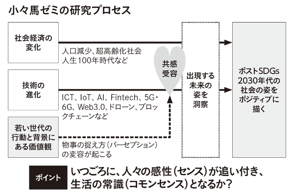 小々馬ゼミの研究プロセス/社会経済の変化、技術の進化、若者世代の行動と背景にある価値観を捉えることで、未来社会を洞察する 小々馬ゼミの研究プロセス/社会経済の変化、技術の進化、若者世代の行動と背景にある価値観を捉えることで、未来社会を洞察する